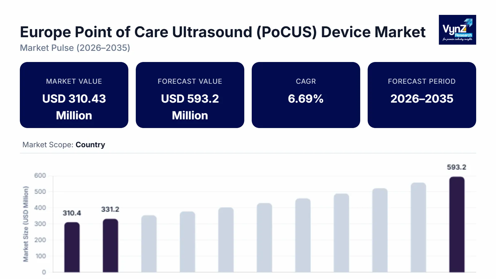 Europe PoCUS Device Market Size